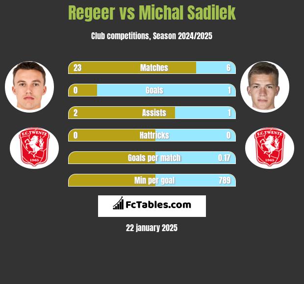 Regeer vs Michal Sadilek h2h player stats