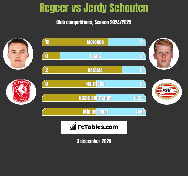 Regeer vs Jerdy Schouten h2h player stats