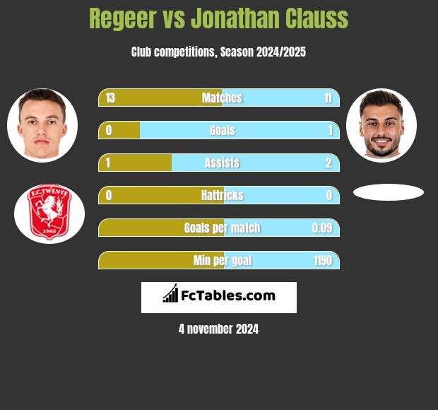 Regeer vs Jonathan Clauss h2h player stats