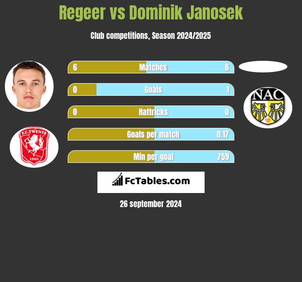 Regeer vs Dominik Janosek h2h player stats