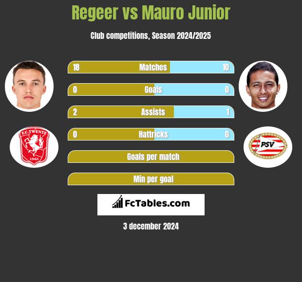 Regeer vs Mauro Junior h2h player stats