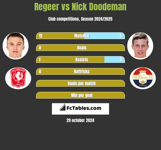 Regeer vs Nick Doodeman h2h player stats