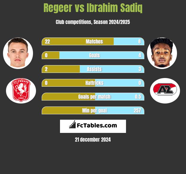 Regeer vs Ibrahim Sadiq h2h player stats