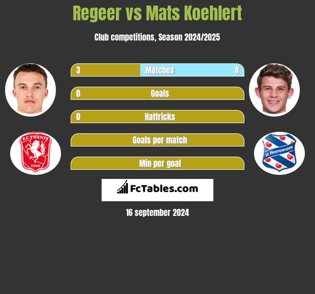 Regeer vs Mats Koehlert h2h player stats