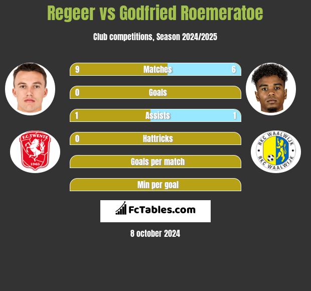 Regeer vs Godfried Roemeratoe h2h player stats