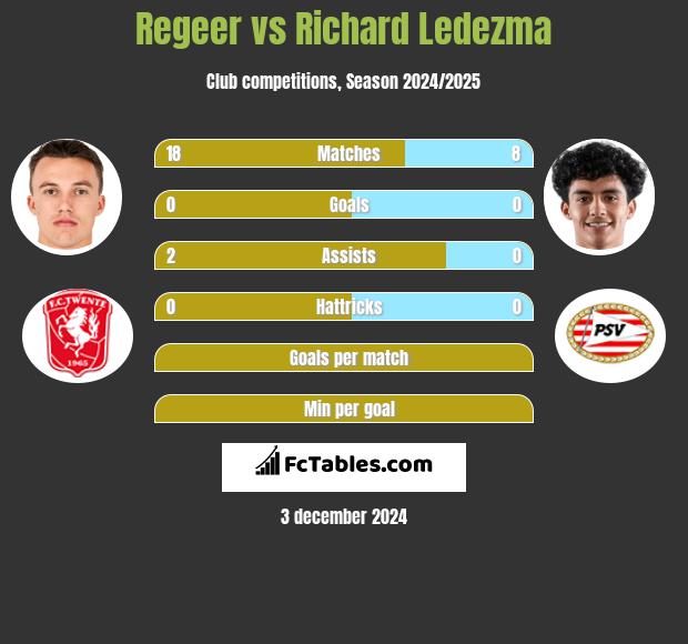 Regeer vs Richard Ledezma h2h player stats