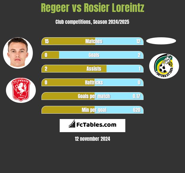 Regeer vs Rosier Loreintz h2h player stats