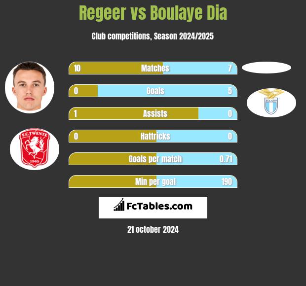 Regeer vs Boulaye Dia h2h player stats