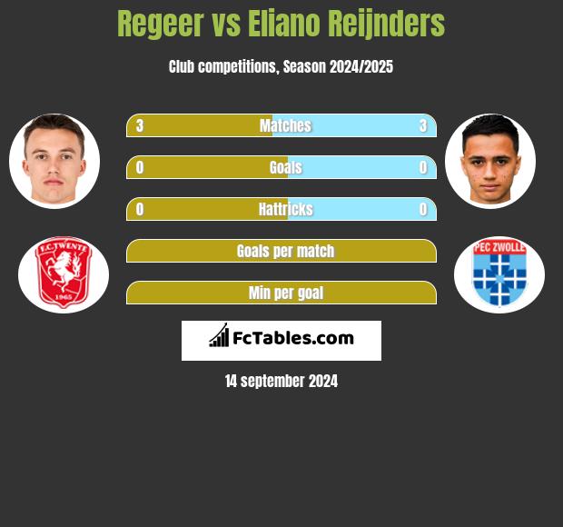 Regeer vs Eliano Reijnders h2h player stats