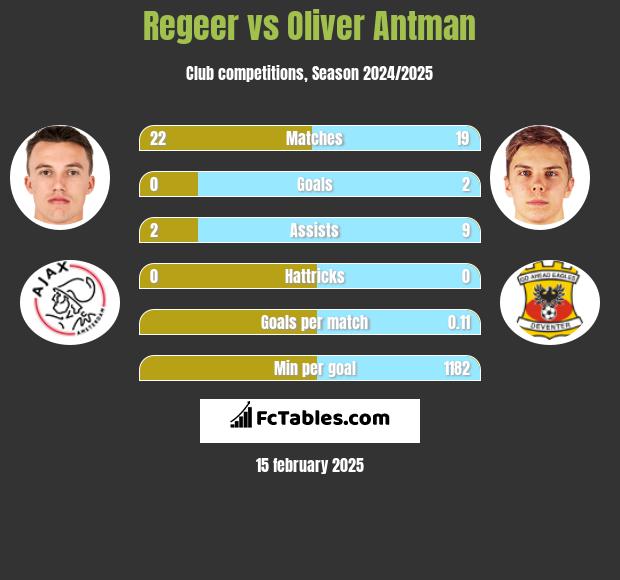 Regeer vs Oliver Antman h2h player stats