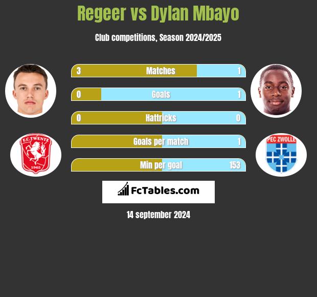 Regeer vs Dylan Mbayo h2h player stats