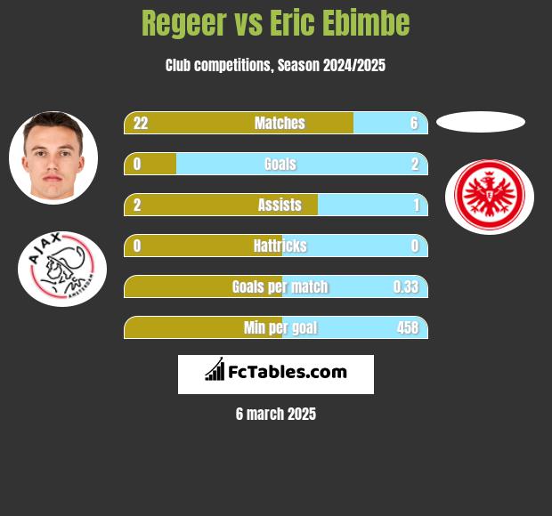 Regeer vs Eric Ebimbe h2h player stats