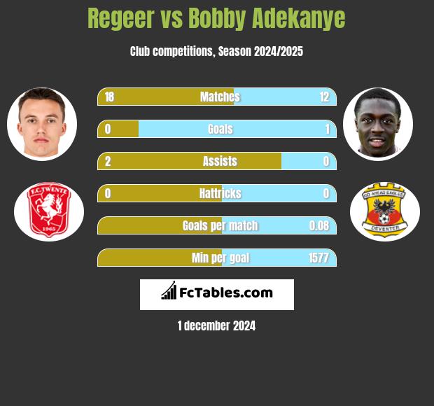 Regeer vs Bobby Adekanye h2h player stats