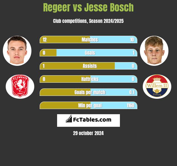 Regeer vs Jesse Bosch h2h player stats