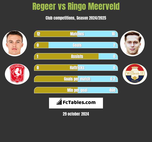 Regeer vs Ringo Meerveld h2h player stats