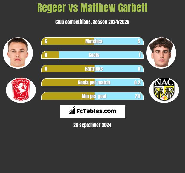 Regeer vs Matthew Garbett h2h player stats