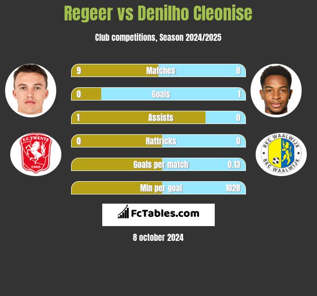 Regeer vs Denilho Cleonise h2h player stats