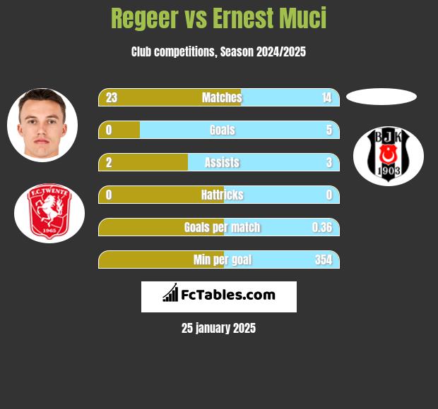 Regeer vs Ernest Muci h2h player stats