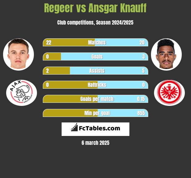 Regeer vs Ansgar Knauff h2h player stats