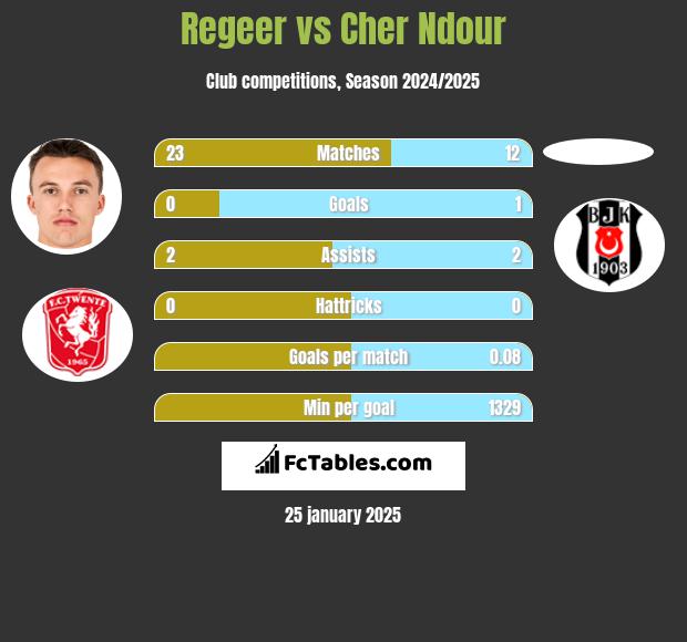 Regeer vs Cher Ndour h2h player stats