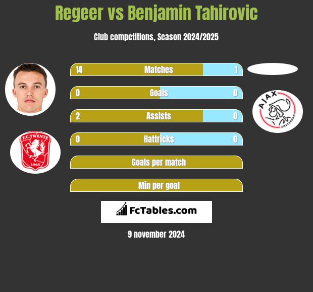 Regeer vs Benjamin Tahirovic h2h player stats