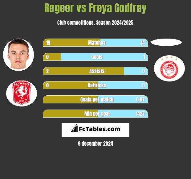 Regeer vs Freya Godfrey h2h player stats