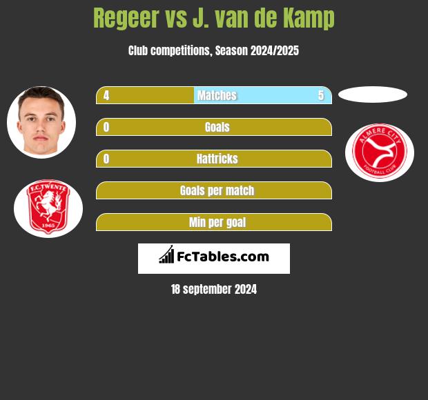 Regeer vs J. van de Kamp h2h player stats