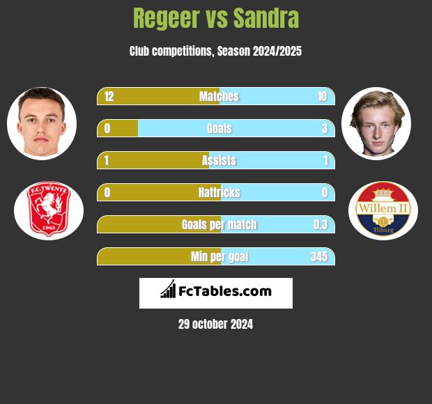 Regeer vs Sandra h2h player stats