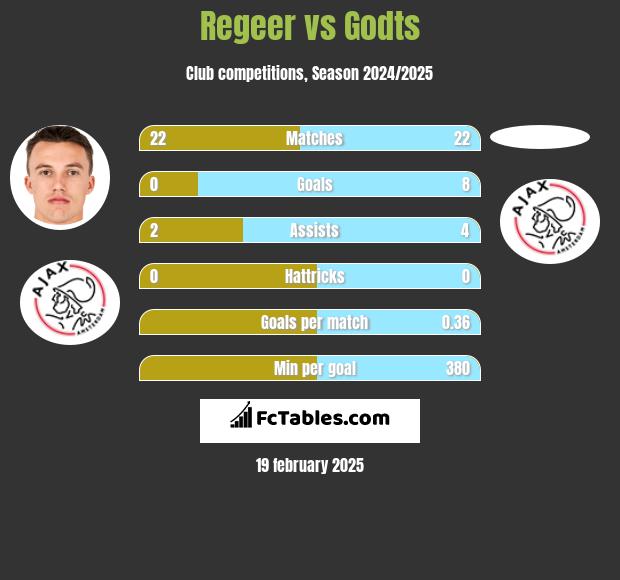 Regeer vs Godts h2h player stats