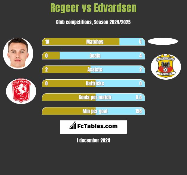 Regeer vs Edvardsen h2h player stats