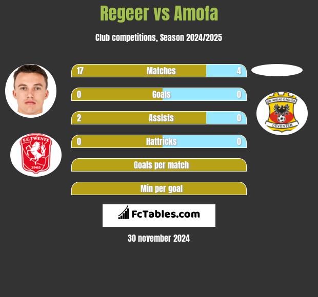 Regeer vs Amofa h2h player stats