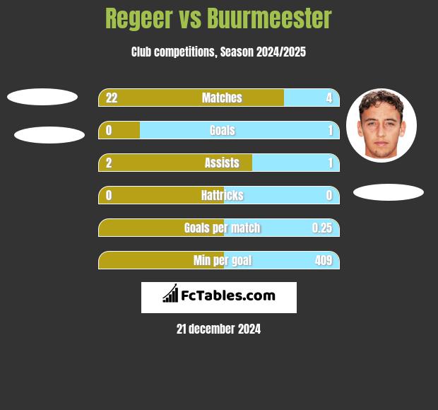 Regeer vs Buurmeester h2h player stats