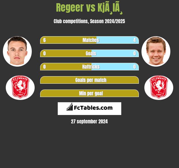 Regeer vs KjÃ¸lÃ¸ h2h player stats