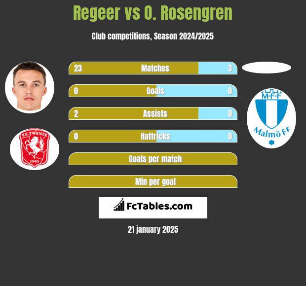 Regeer vs O. Rosengren h2h player stats