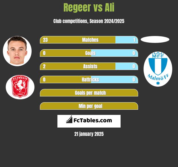 Regeer vs Ali h2h player stats