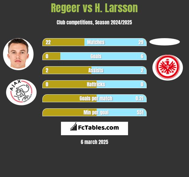 Regeer vs H. Larsson h2h player stats