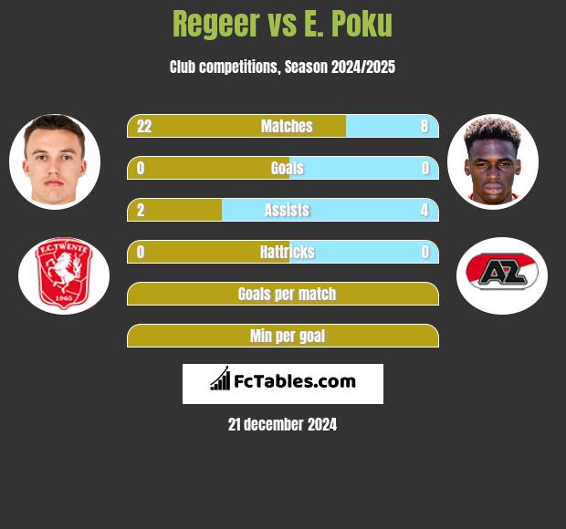 Regeer vs E. Poku h2h player stats