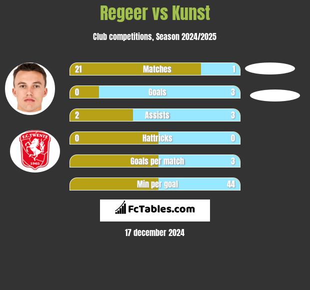 Regeer vs Kunst h2h player stats