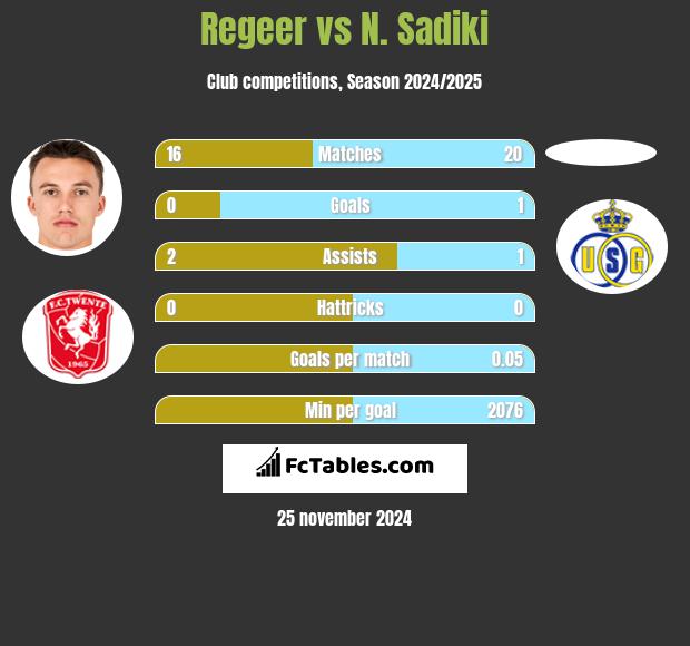 Regeer vs N. Sadiki h2h player stats