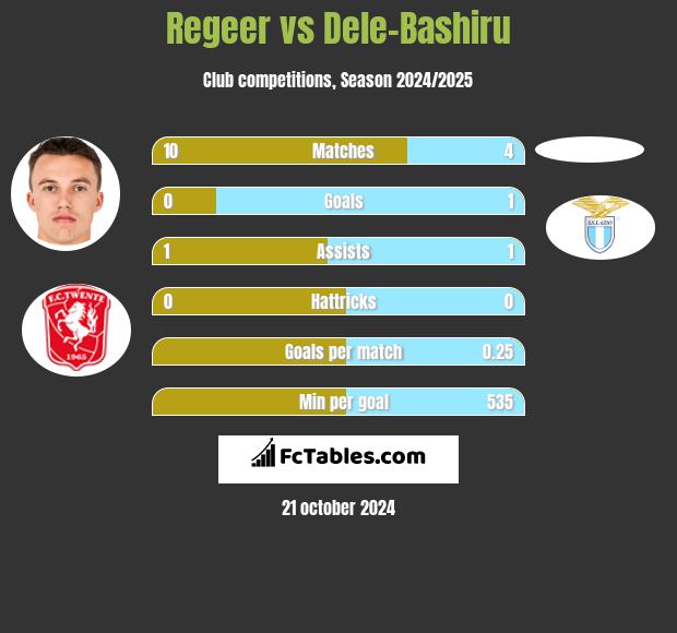 Regeer vs Dele-Bashiru h2h player stats