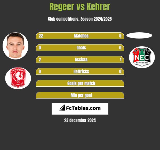 Regeer vs Kehrer h2h player stats