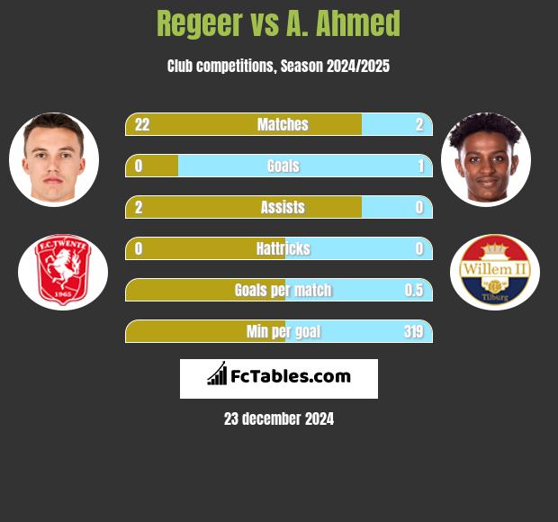 Regeer vs A. Ahmed h2h player stats