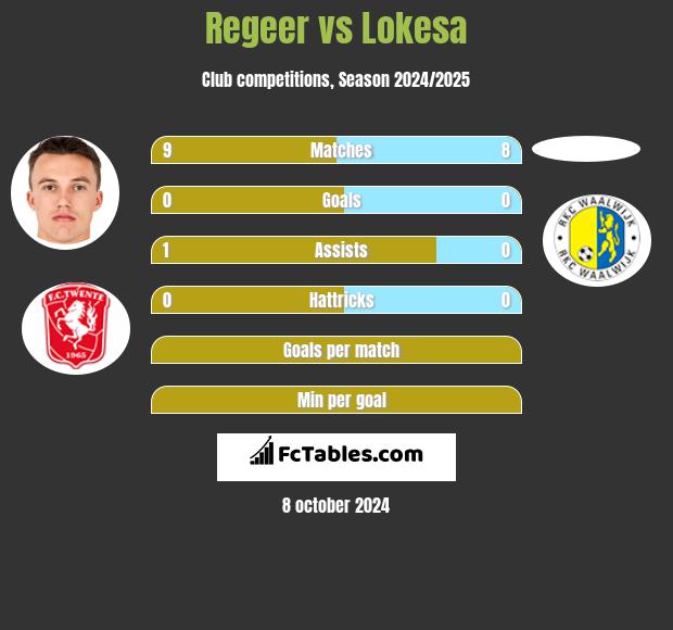 Regeer vs Lokesa h2h player stats