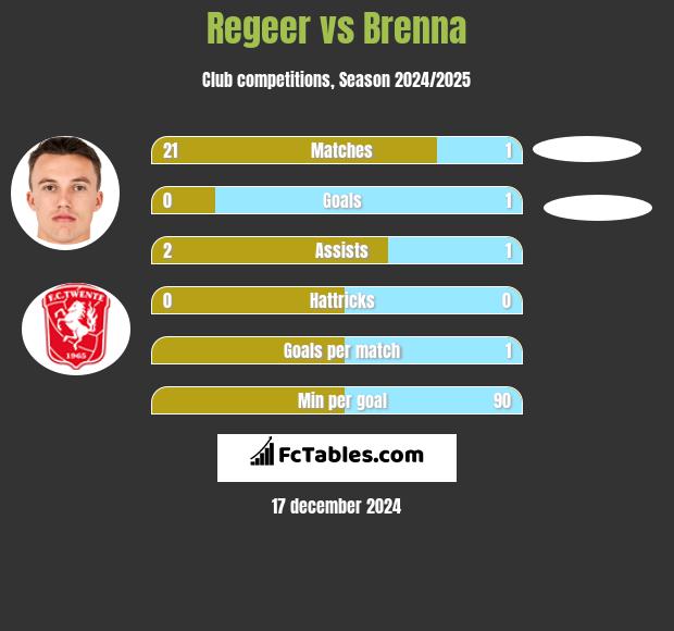 Regeer vs Brenna h2h player stats