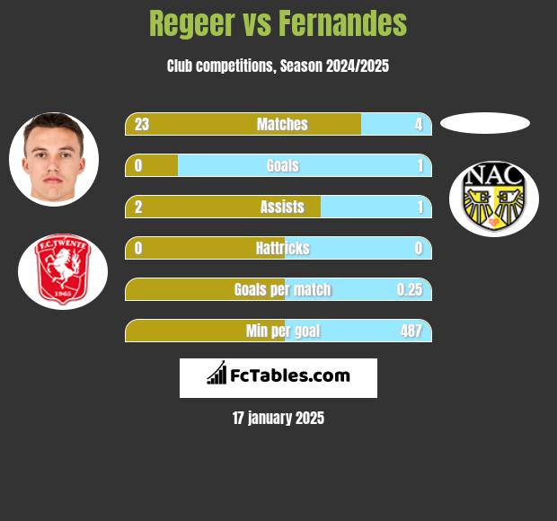 Regeer vs Fernandes h2h player stats