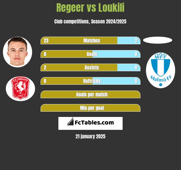 Regeer vs Loukili h2h player stats