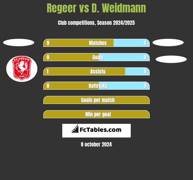 Regeer vs D. Weidmann h2h player stats