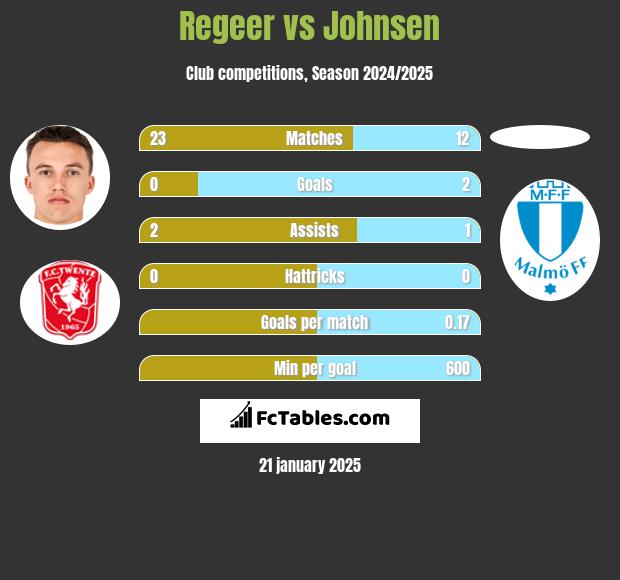 Regeer vs Johnsen h2h player stats