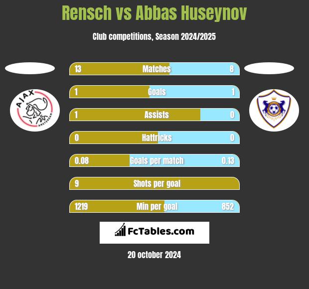 Rensch vs Abbas Huseynov h2h player stats