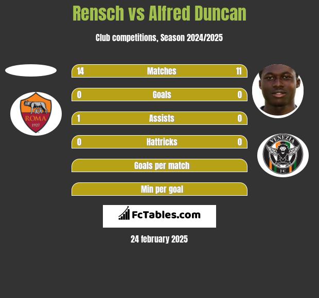 Rensch vs Alfred Duncan h2h player stats